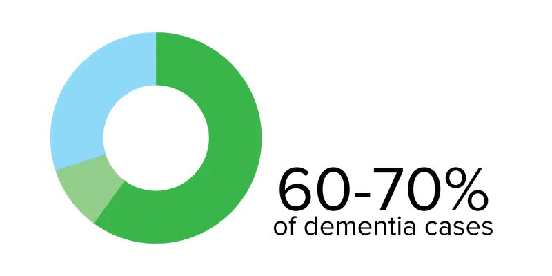 60-70% of dementia cases graphic