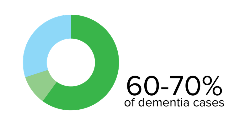 60-70% of dementia cases graphic