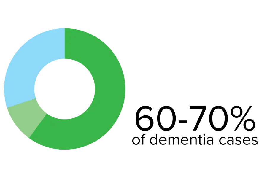 60-70% of dementia cases graphic