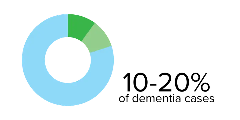 10-20% of dementia cases graphic