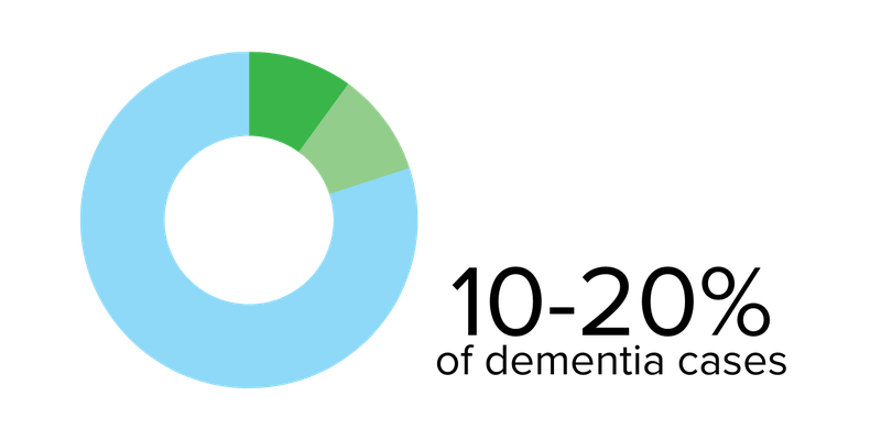 10-20% of dementia cases graphic