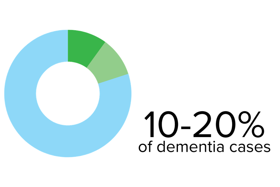 10-20% of dementia cases graphic