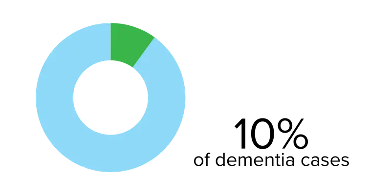 10% of dementia cases graphic