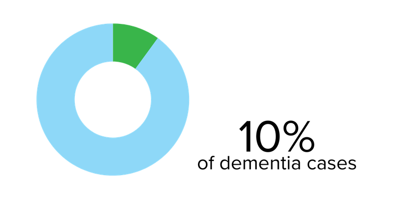 10% of dementia cases graphic