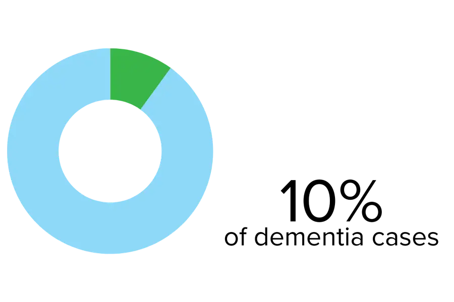 10% of dementia cases graphic