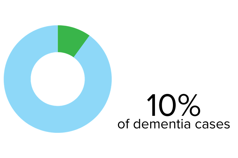 10% of dementia cases graphic