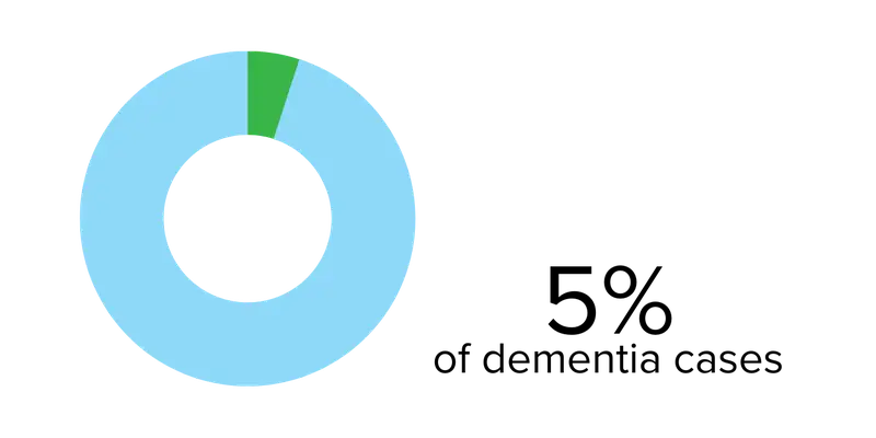 5% of dementia cases graphic