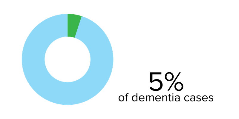 5% of dementia cases graphic