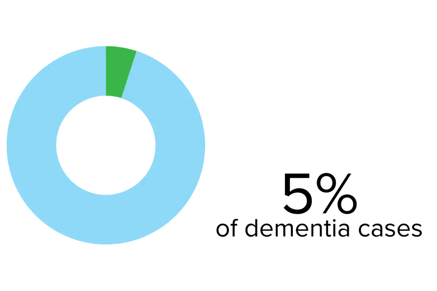 5% of dementia cases graphic