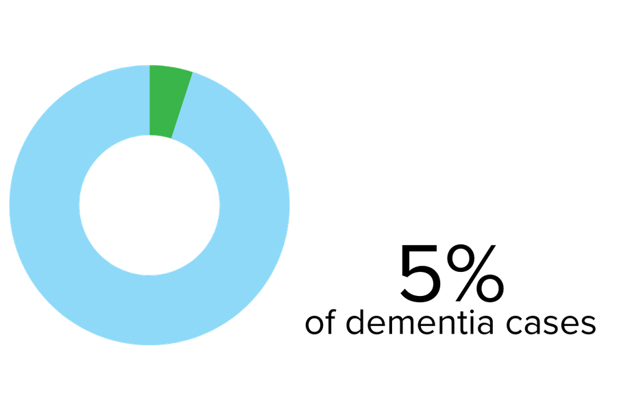 5% of dementia cases graphic