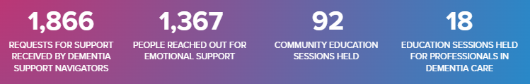 Learning and Support Services 2024 stats