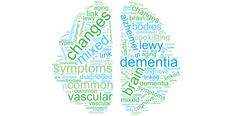 mixed dementia word cloud graphic
