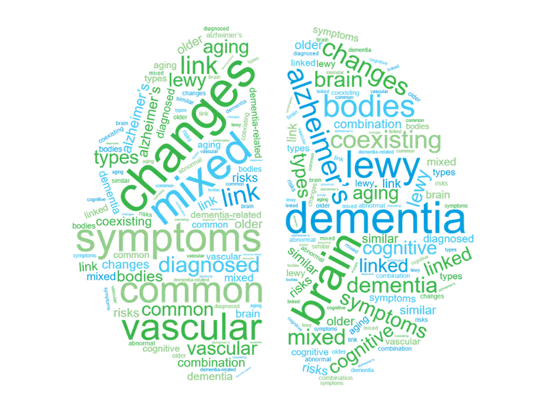 mixed dementia word cloud graphic