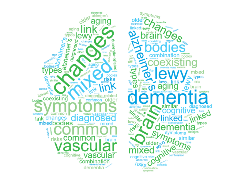 mixed dementia word cloud graphic